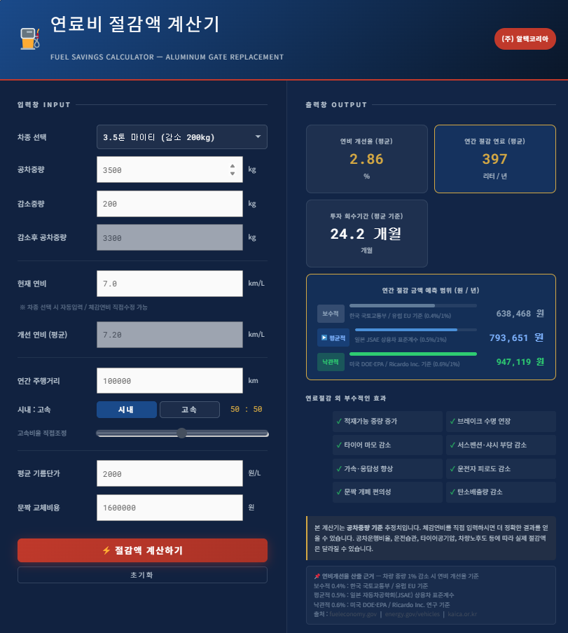 마이티 알루미늄 적재함 문짝 교체, 200kg 공차중량 감소 후 년간 연료비 절감사례