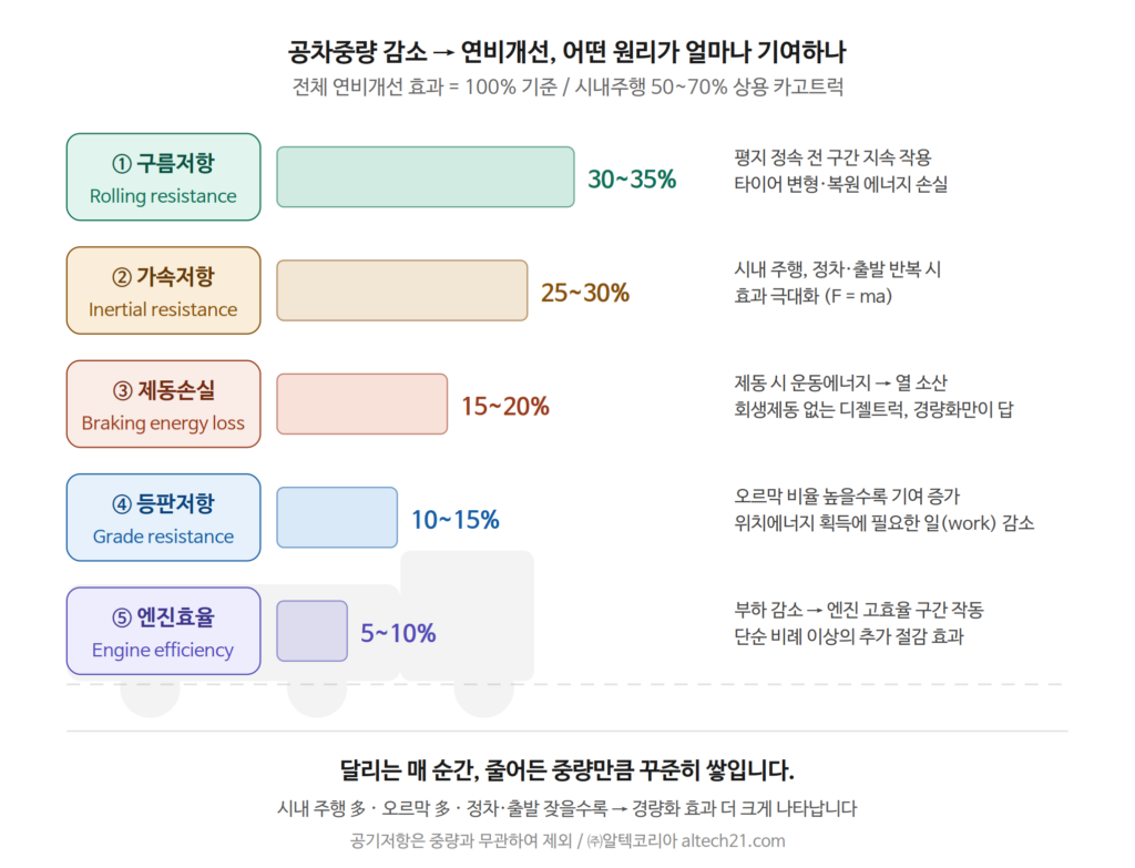 연비향상의원리-연료비절감의원리-알루미늄적재함문짝-알텍코리아-경량화효과